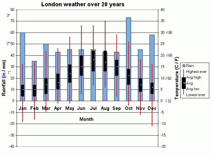 Average temperatures and rainfall recorded over 20 years